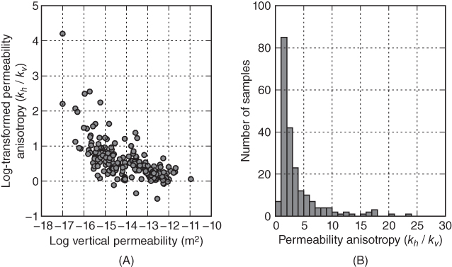 A plot marked (A) with Log vertical permeability on the horizontal axis, Log-transformed permeability anisotropy on the vertical axis, and circles plotted. A histogram marked (B) with Permeability anisotropy on the horizontal axis and Number of samples on the vertical axis.