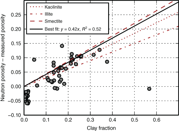 A plot with Clay fraction on the horizontal axis, Neutron porosity – measured porosity, and different shapes plotted with legend at the top left.