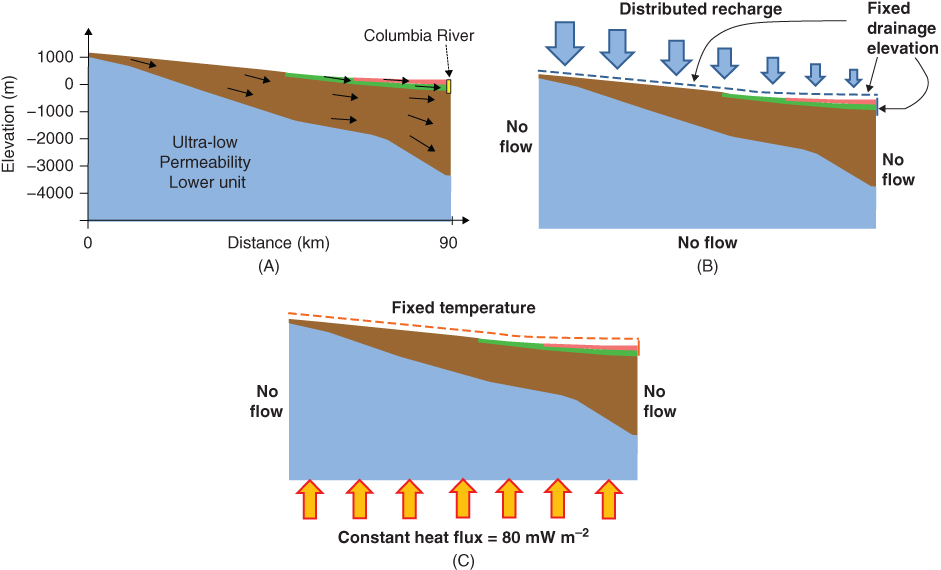 Three plots marked (A), (B), and (C) with Distance (m) on the horizontal axis, Elevation (m) on the vertical axis, and shaded areas in the plotted region. Columbia river is marked in (A), Fixed drainage elevation in (B), and Constant heat flux equation is given in (C) with upward arrows at the bottom.