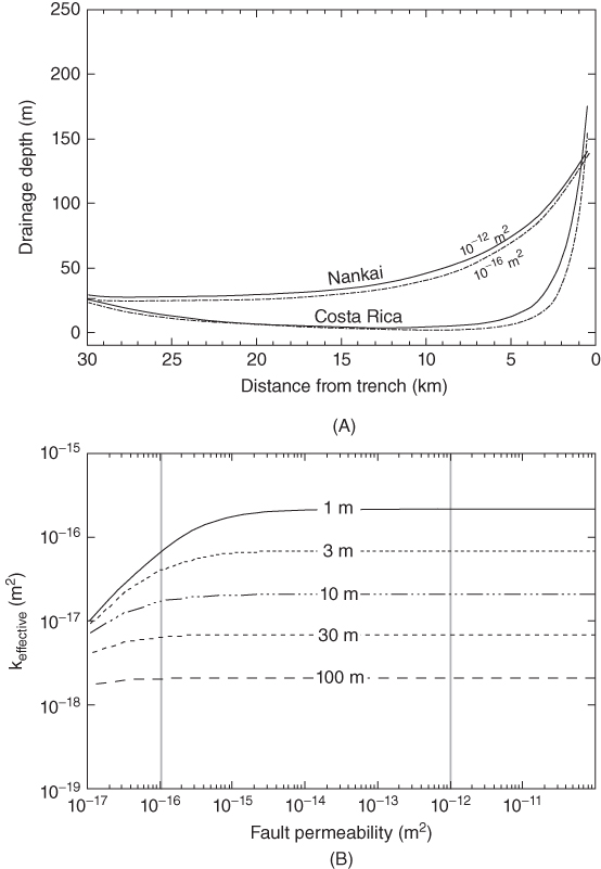 Two plots marked (A) and (B) with plotted curves. In (A), Distance from trench (km) is on the horizontal axis and Drainage depth (m) is on the vertical axis. In (B), Fault permeability is on the horizontal axis and keffective is on the vertical axis.