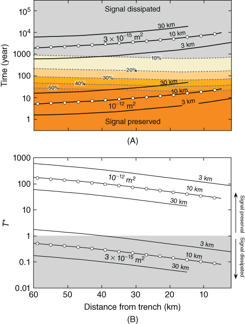 Two plots marked (A) and (B) with plotted curves, circles, and regions shaded. In (A), Time (year) is on the vertical axis and Signal dissipated and Signal dissipated is marked on the graph. In (B), T* is on the vertical axis and Distance from trench (km) is on the horizontal axis and Signal dissipated and Signal dissipated is marked.