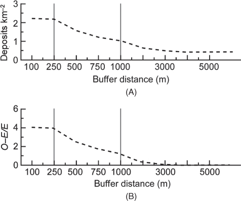 Two plots marked (A) and (B) with Buffer distance (m) as the horizontal axes, lines parallel to the vertical axes, and dotted curves. In (A), Deposits is on the vertical axis. In (B), O-E/E is on the vertical axis. 