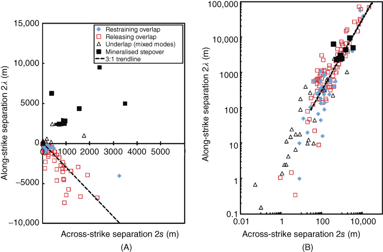 Two plots marked (A) and (B) with Across-strike separation 2s (m) on the horizontal axes, Along-strike separation on the vertical axes, and dotted lines and different shapes plotted with a legend at the top right of (A). 