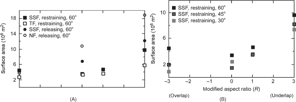 Two plots marked (A) and (B) with Surface Area on the vertical axes and legend at the top left for different shapes plotted. In (B), Modified Aspect Ratio is on the horizontal axis. 