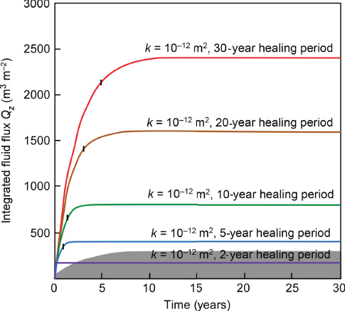 A plot with Time on the horizontal axis, Integrated fluid flux on the vertical axis, and curves plotted with a shaded region at the bottom.