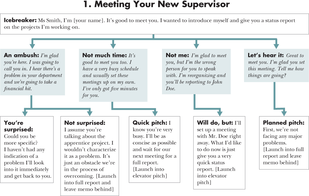 Flow diagram depicting a course of action for 1. Meeting Your New Supervisor with an opening statement, four situations, and five responses.