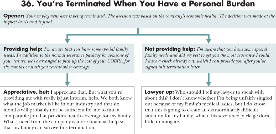 Flow diagram depicting a course of action for 36. You're Terminated When You Have a Personal Burden with an opening statement, situations, and responses.