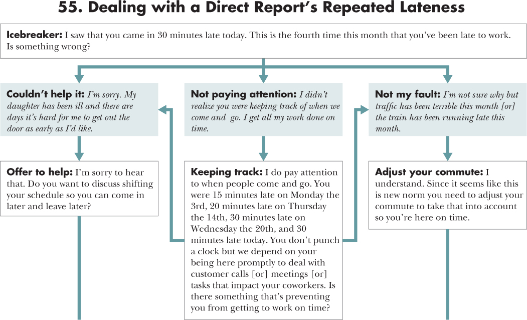 Flow diagram depicting a course of action for 55. Dealing with a Direct Report's Repeated Lateness with an opening statement, situations, and responses.