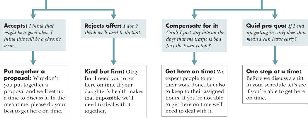 Flow diagram depicting a course of action for 55. Dealing with a Direct Report's Repeated Lateness with situations and responses.