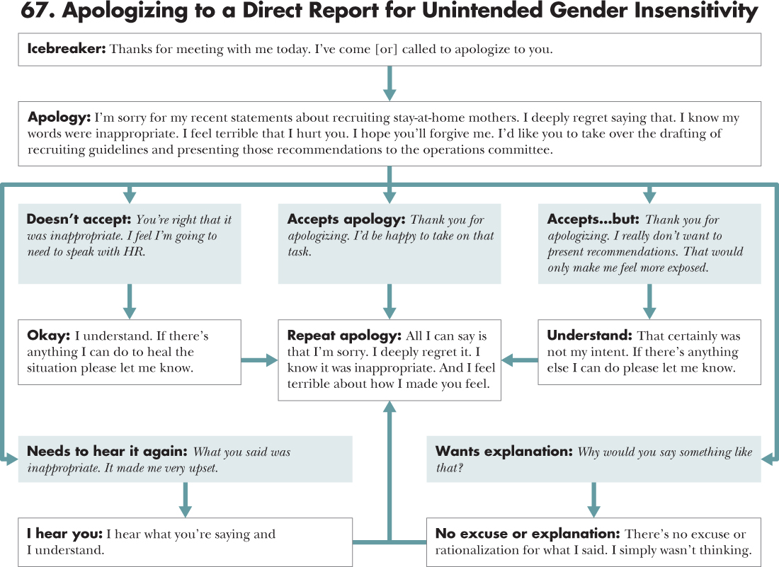 Flow diagram depicting a course of action for 67. Apologizing to a Direct Report for Unintended Gender Insensitivity with an opening statement, situations, and responses.