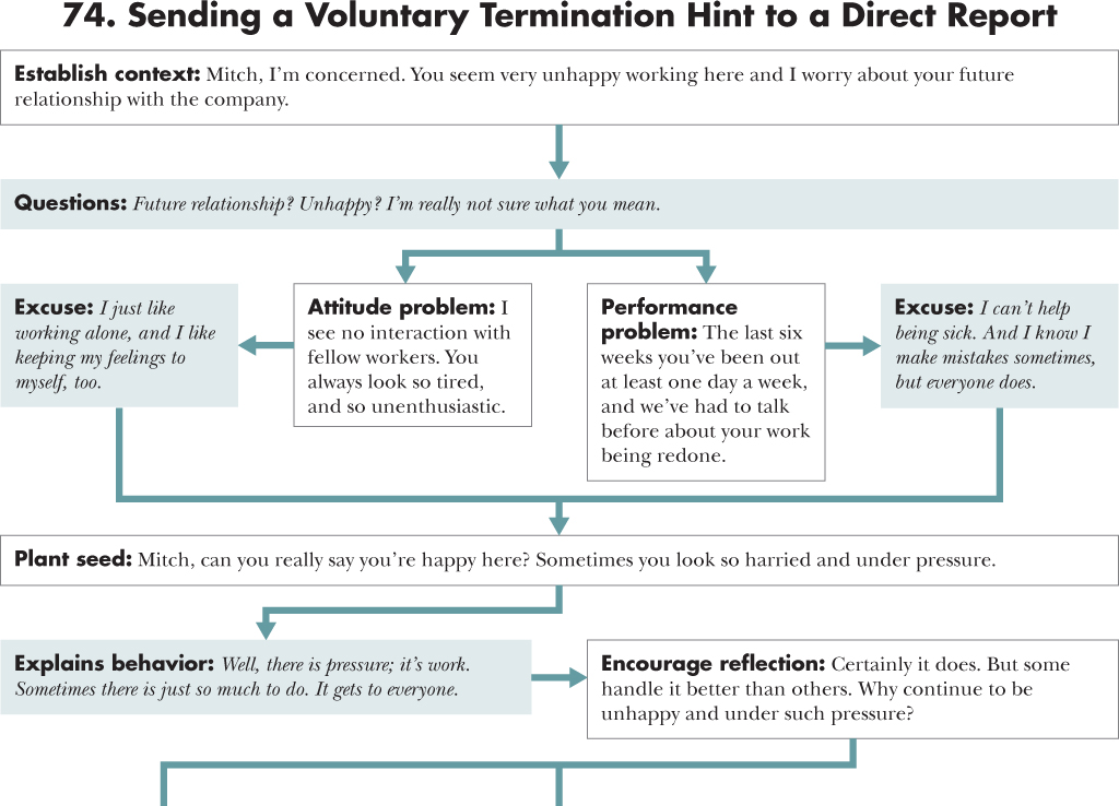 Flow diagram depicting a course of action for 74. Sending a Voluntary Termination Hint to a Direct Report with an opening statement, situations, and responses.