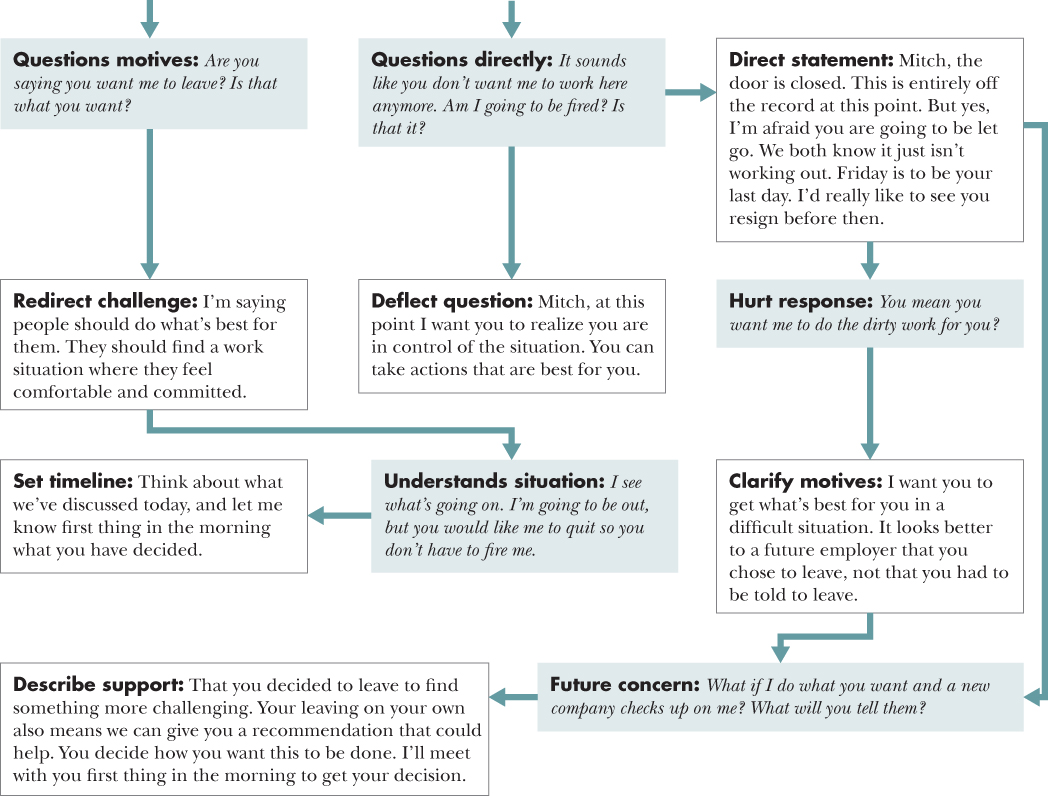 Flow diagram depicting a course of action for 74. Sending a Voluntary Termination Hint to a Direct Report with situations and responses.