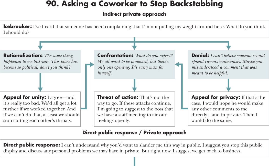 Flow diagram depicting a course of action for 90. Asking a Coworker to Stop Backstabbing with an opening statement, situations, and responses.