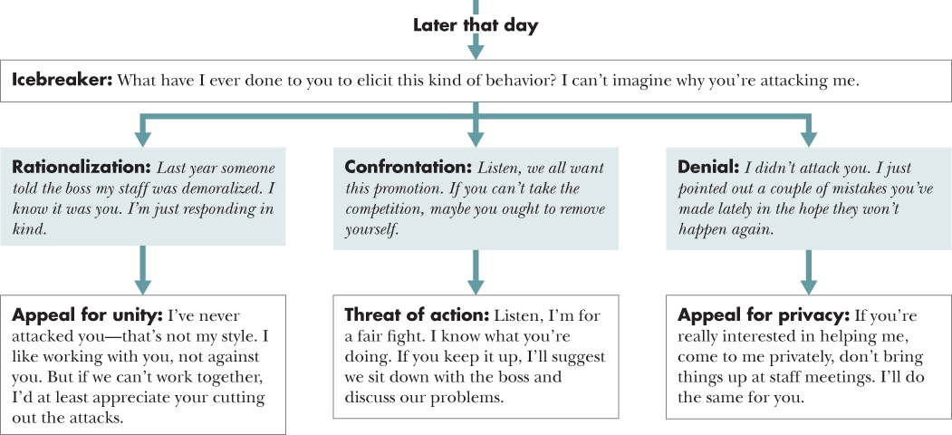 Flow diagram depicting a course of action for 90. Asking a Coworker to Stop Backstabbing with situations and responses.