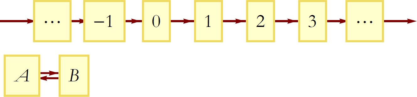 Figure 13: Breaking an infinite configuration space into finite and infinite cycles.