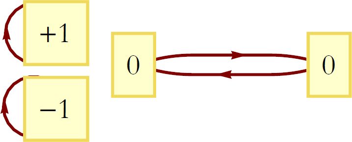 Figure 15: Labeling the cycles with specific values of a conserved quantity.