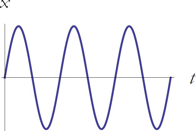 Figure 1: Simple harmonic motion.