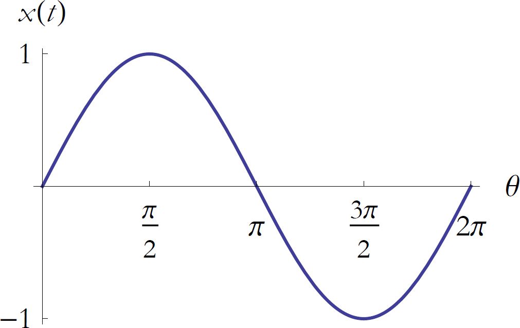 Figure 2: Representing position.