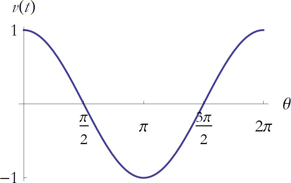 Figure 3: Representing velocity.