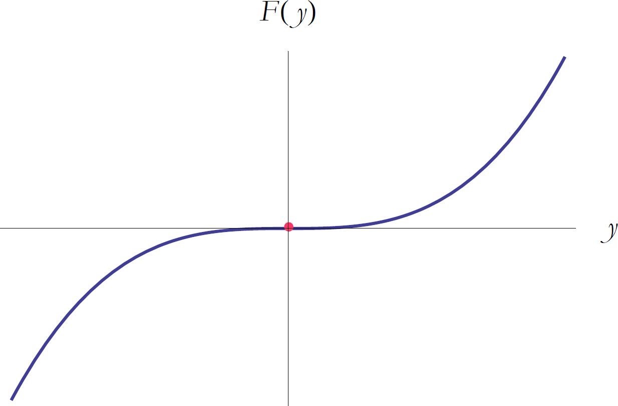 Figure 4: Point of inflection.