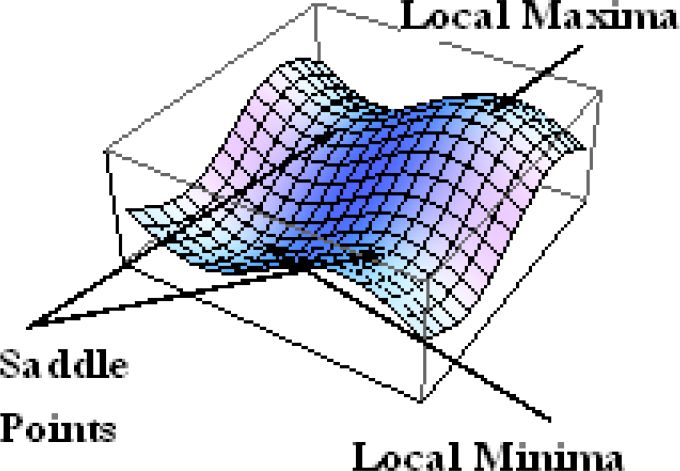 Figure 5: A function of several variables.