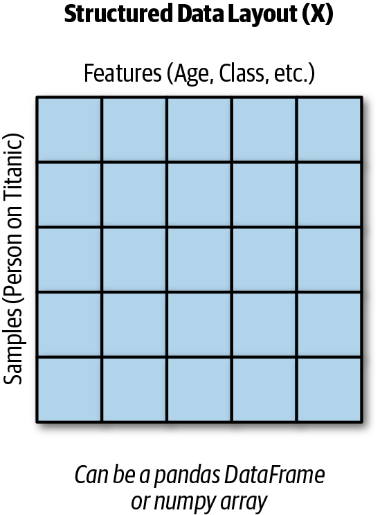 Structured data layout.