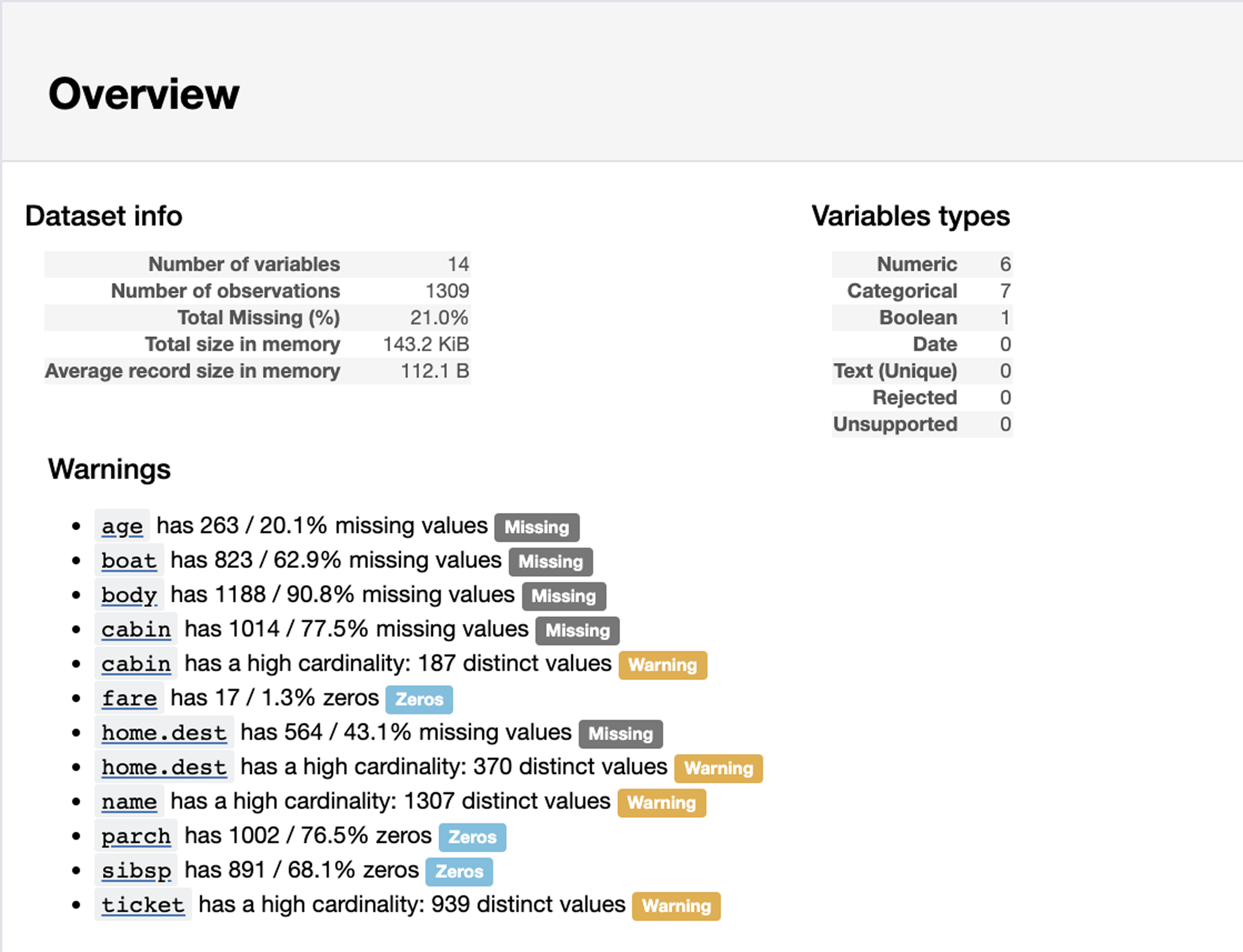 Pandas-profiling summary.