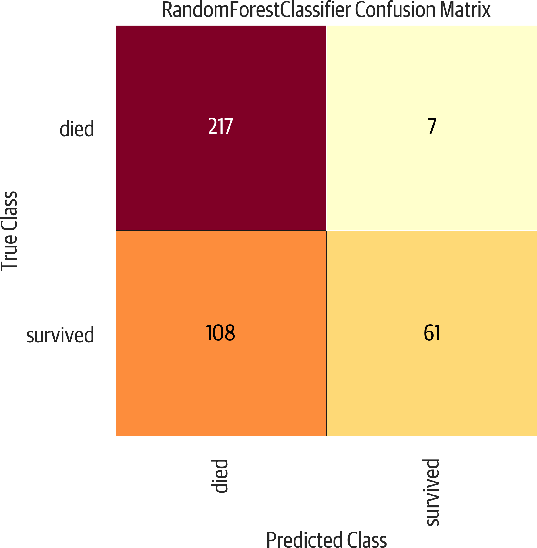 Yellowbrick confusion matrix. This is a useful evaluation tool that presents the predicted class along the bottom and the true class along the side. A good classifier would have all of the values along the diagonal, and zeros in the other cells.