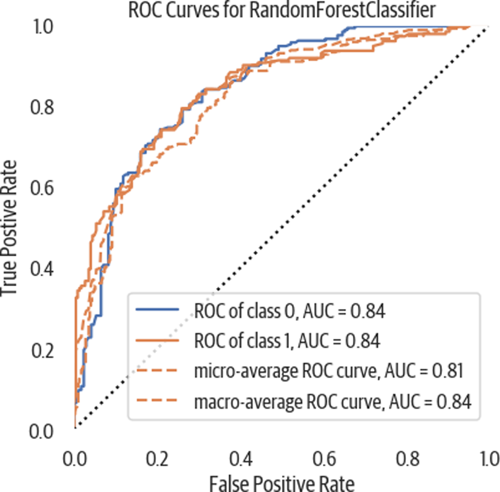 ROC curve. This shows the true positive rate against the false positive rate. In general, the further it bulges out the better. Measuring the AUC gives a single number to evaluate. Closer to one is better. Below .5 is a poor model.