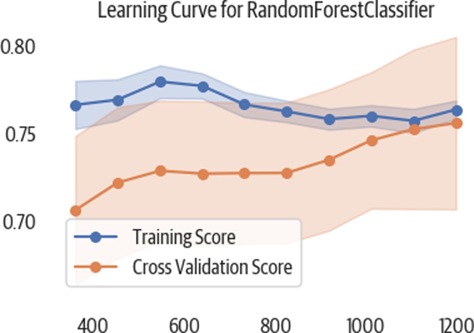 This learning curve shows that as we add more training samples, our cross-validation (testing) scores appear to improve.