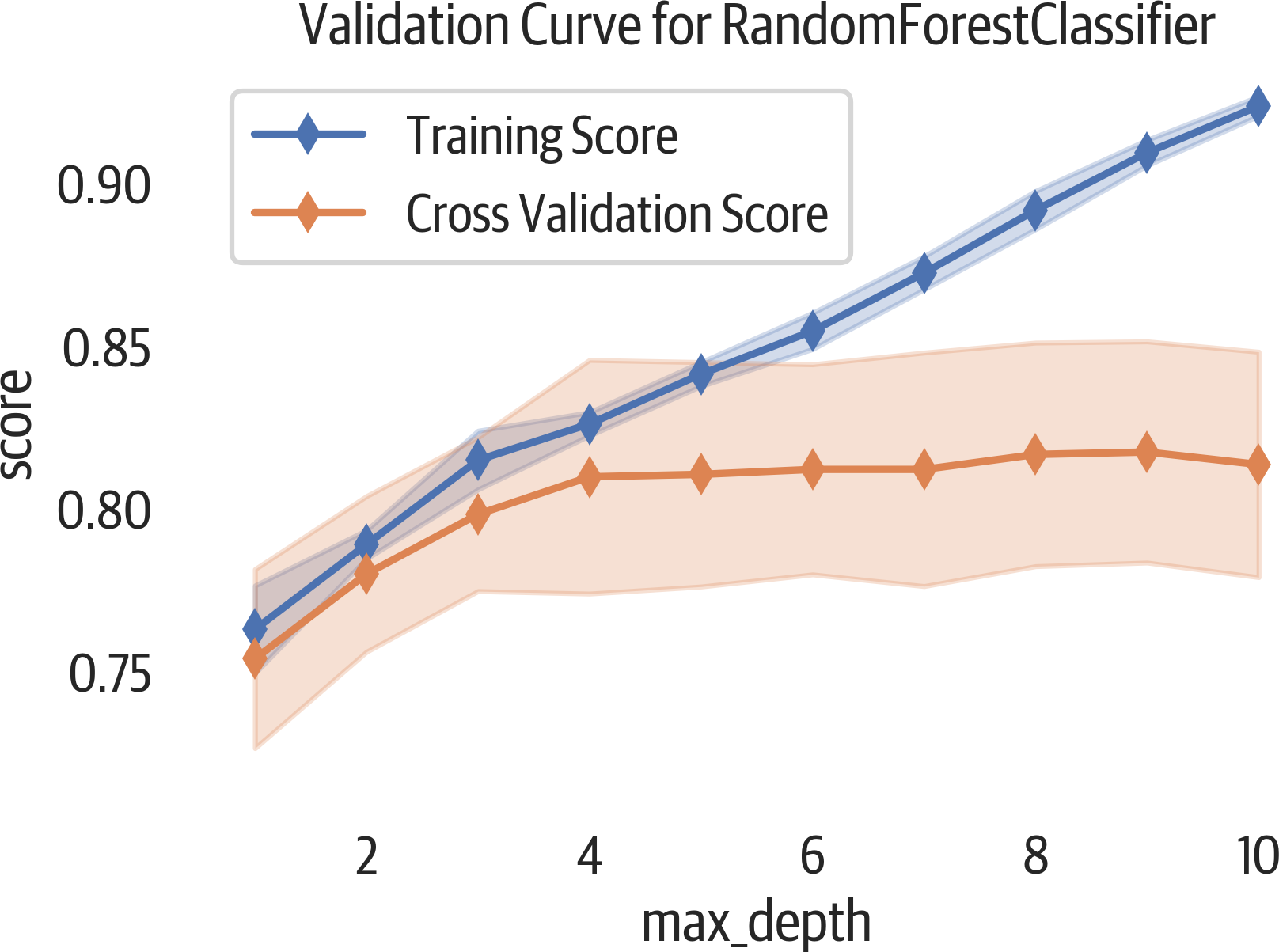 Validation curve report.