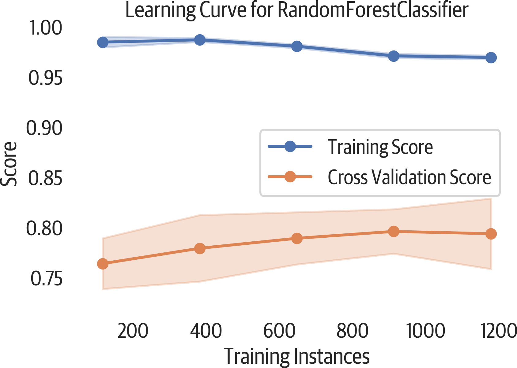 Learining curve plot. The plateau in the validation score indicates that adding more data would not improve this model.