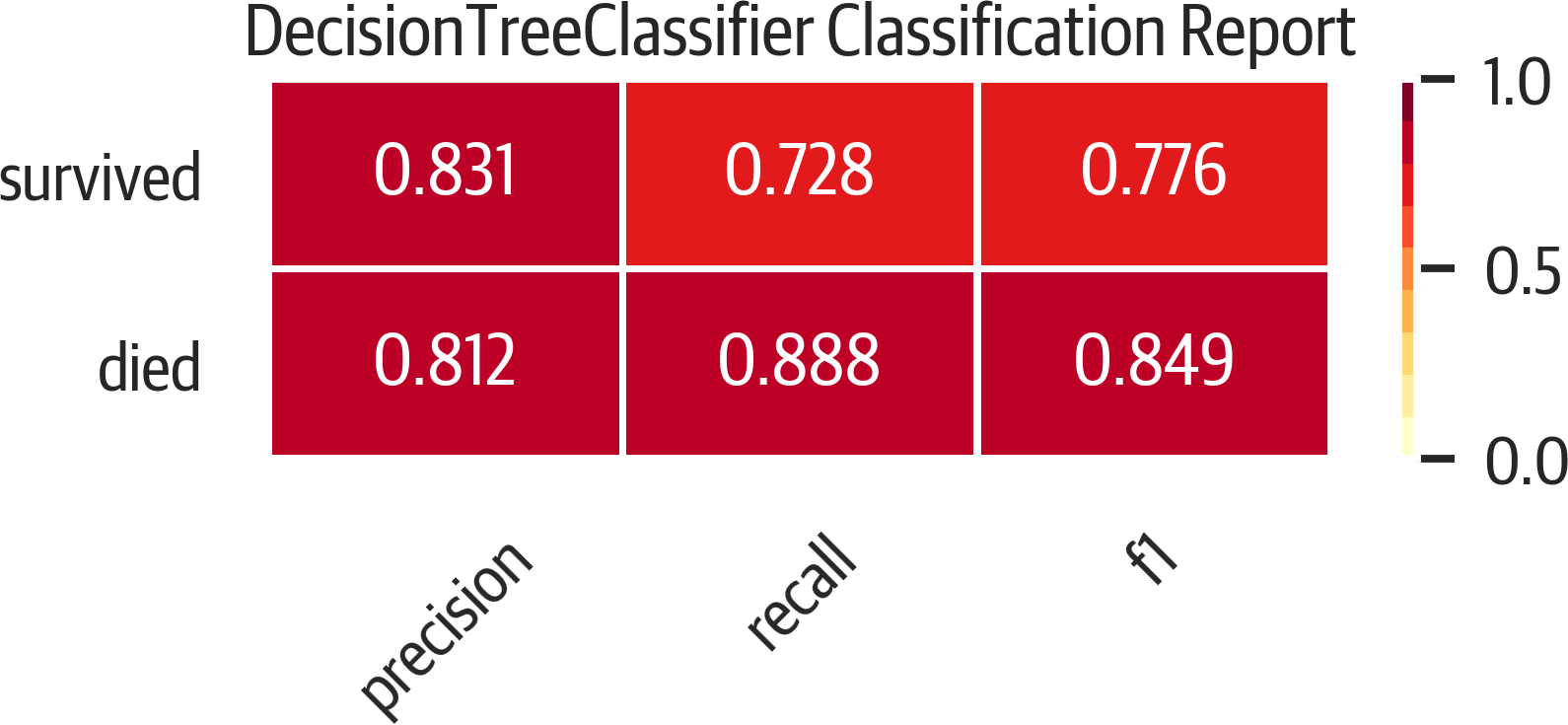 Classification report.