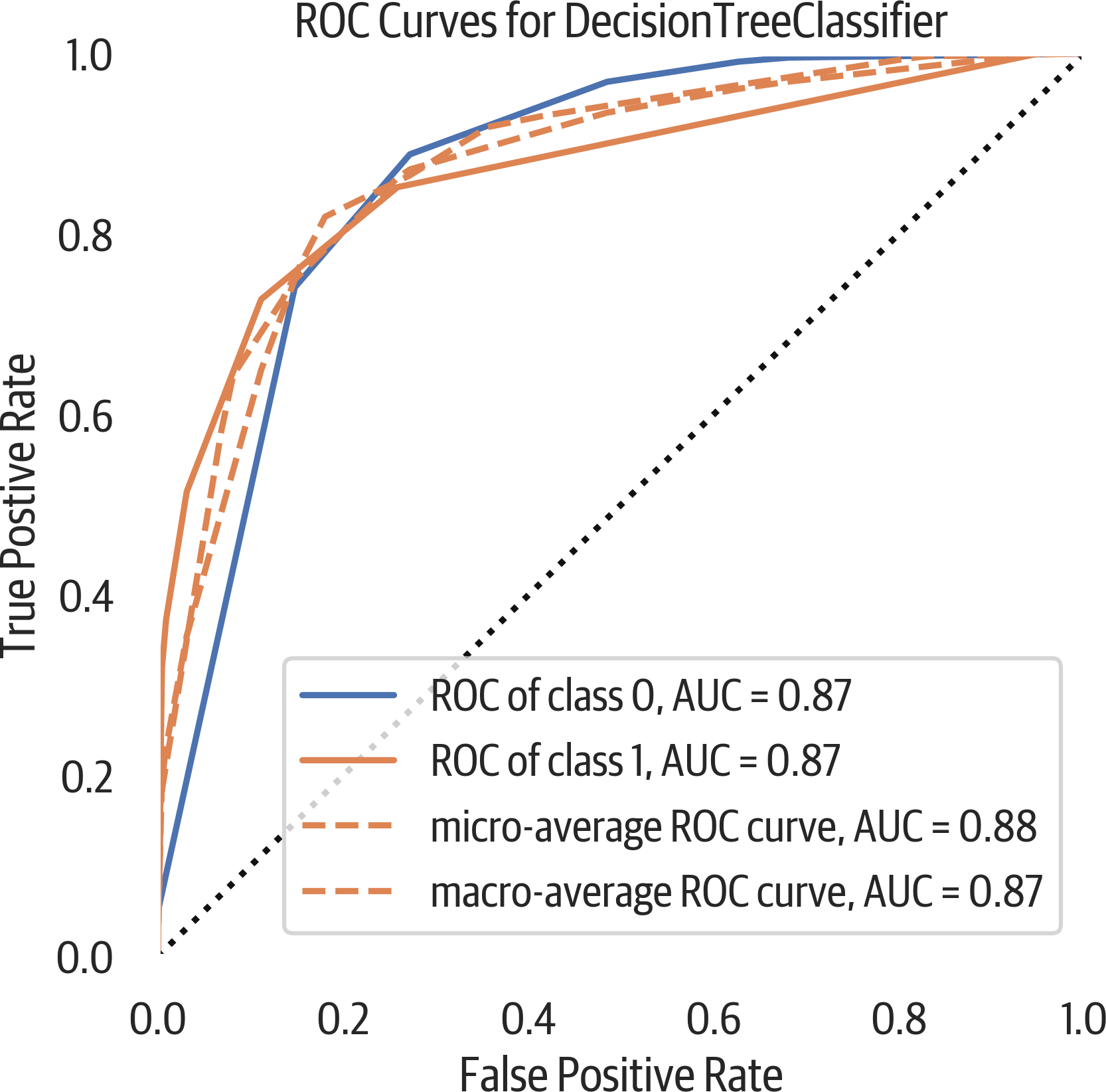 ROC curve.