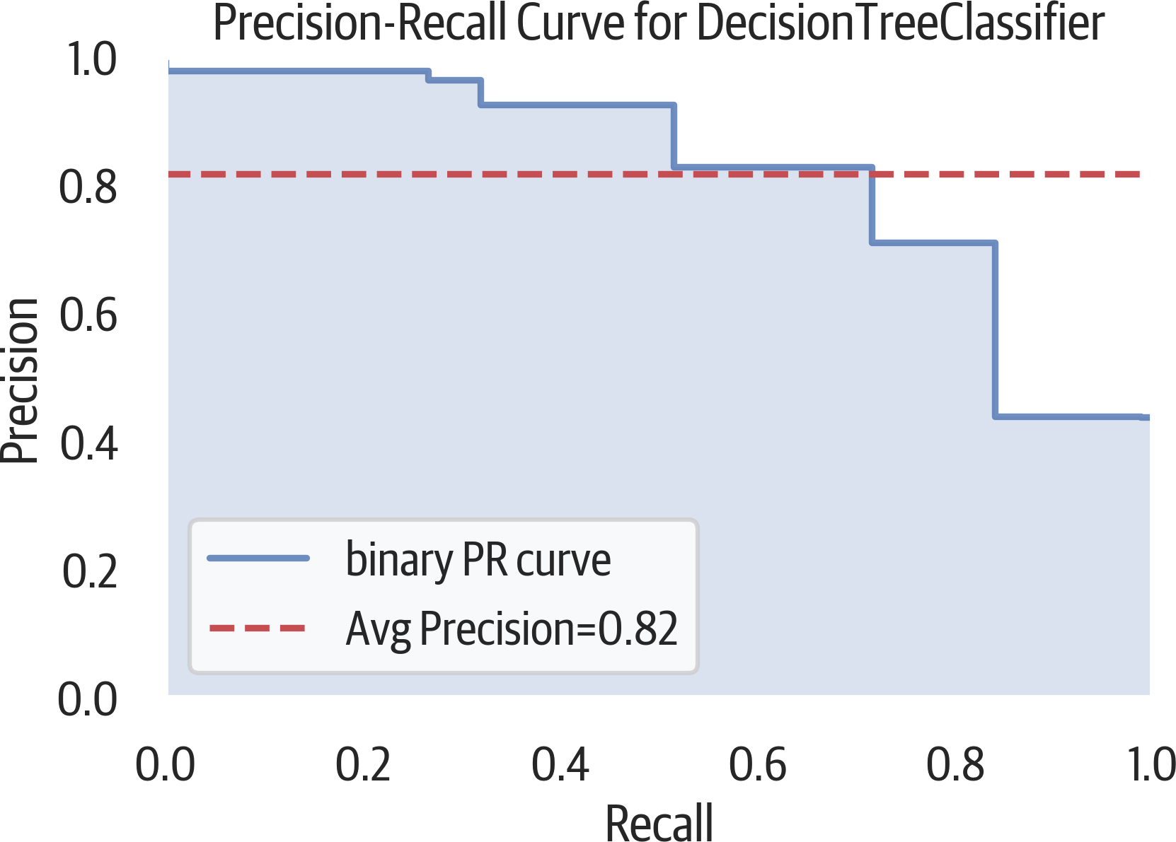 Precision-recall curve.