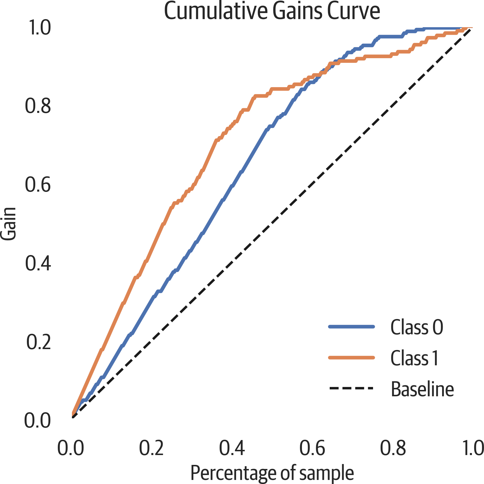 Cumulative gains plot. If we ordered people on the Titanic according to our model, looking at 20% of them we would get 40% of the survivors.