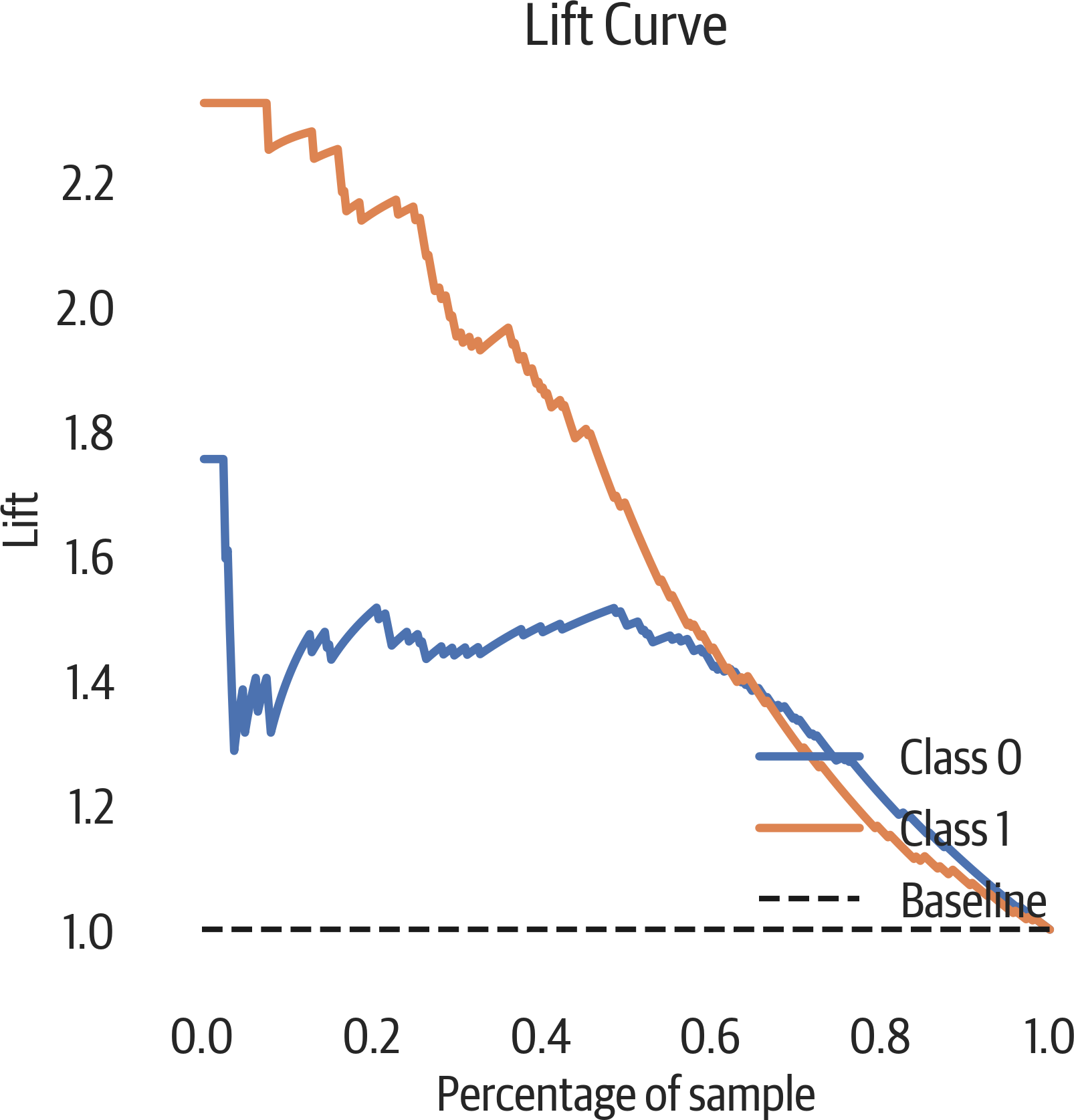 lift curve.