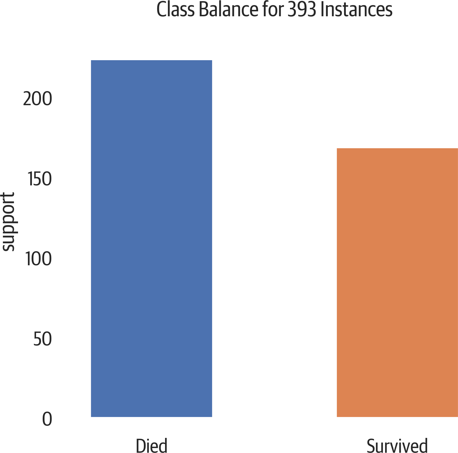 A slight class imbalance.