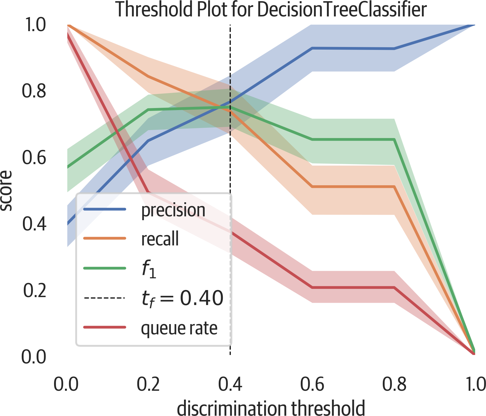 Discrimination threshold.