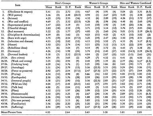 Table 9 (VII): Means and Discriminatory Powers of the F-Scale Items (Forms 40 And 45)