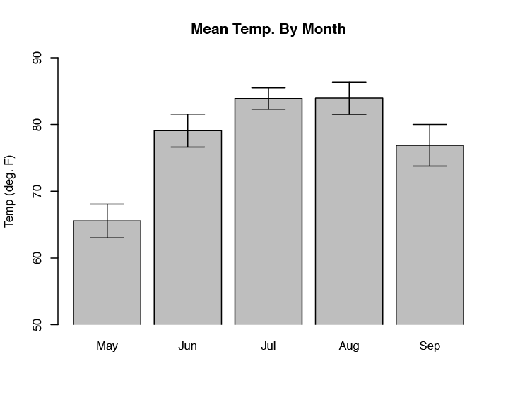 Bar chart with confidence intervals