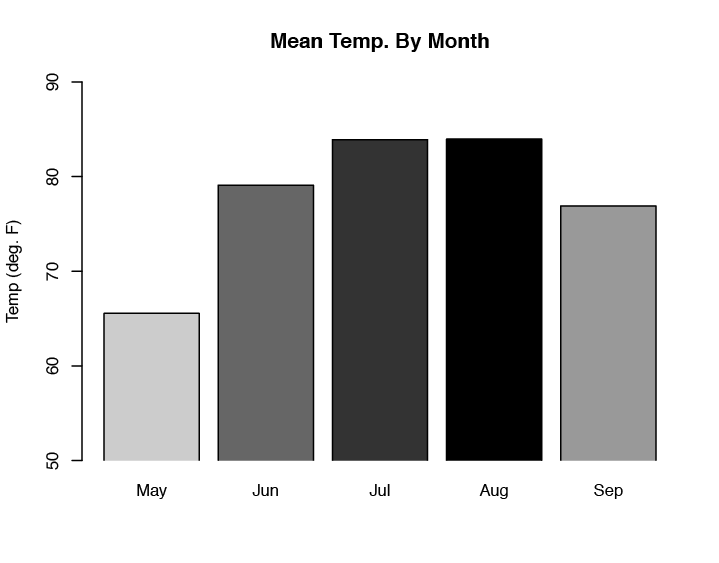 Bar chart with shading