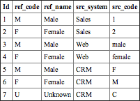 Table 7-1