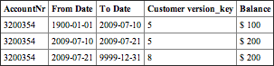 Table 9-2