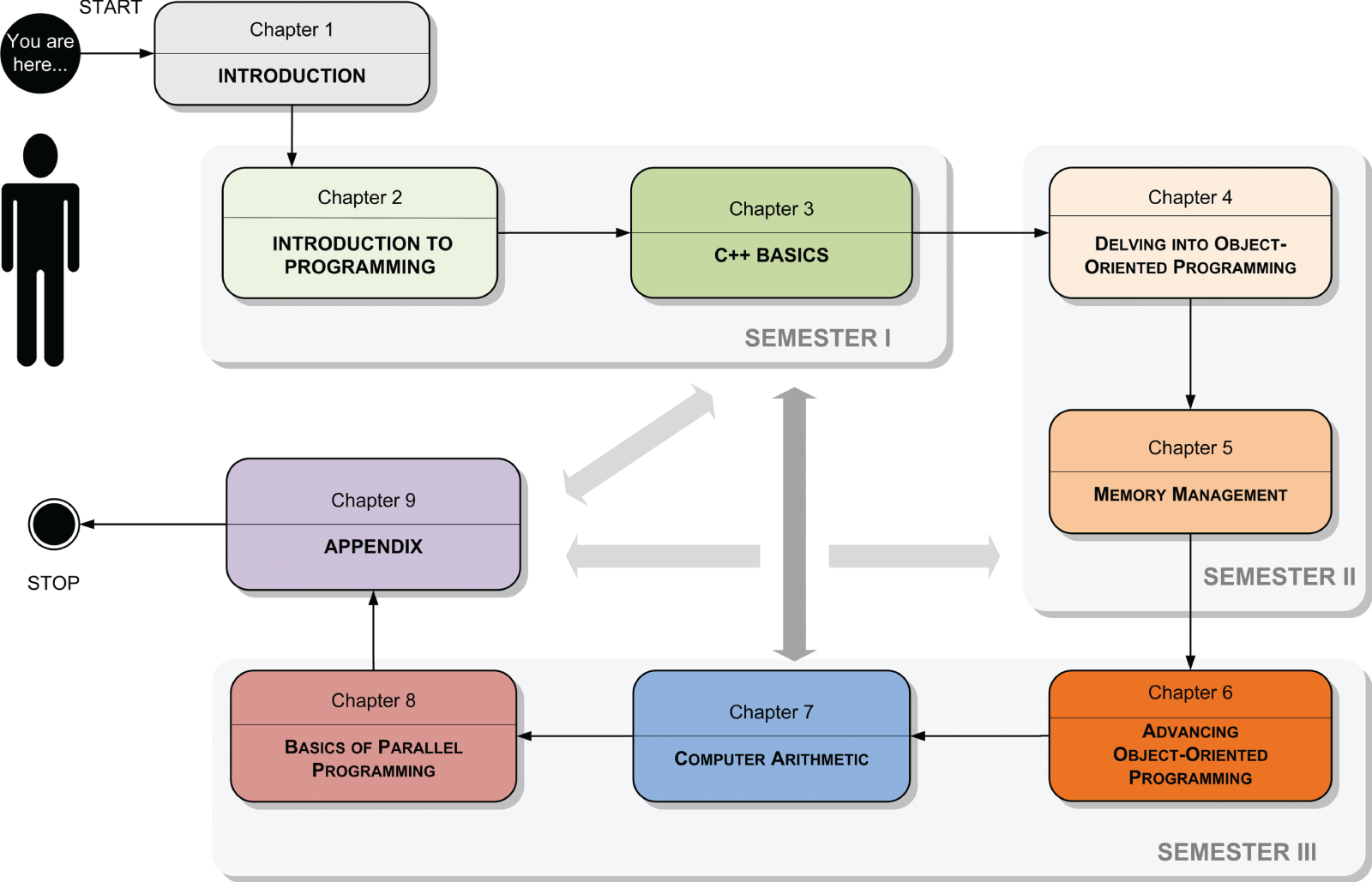 Schematic illustration of the  structure of the book, shown as a state diagram in Unified Modeling Language. Chapters 2 and 3 introduce the subject. The advanced level is built from Chapters 4, 5, and 6. These are
followed by Chapter 7, on computer arithmetic, and Chapter 8, dealing with parallel programming. The Appendix can be referred to from each of the previous chapters.