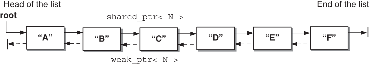 Schematic illustration of a double-linked list needs two different types of pointers to avoid circular responsibility.
Forward links are realized with shared_ptr and backward links with weak_ptr.