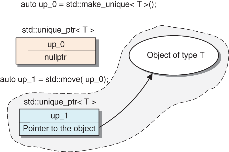 Schematic illustration of the structure of explaining the small pointers.