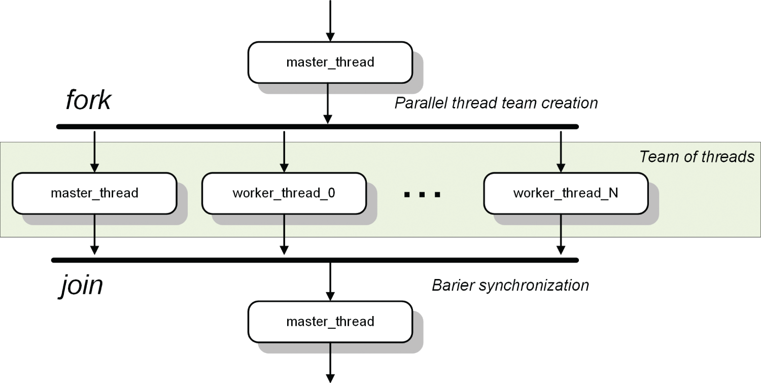 Schematic illustration of the team of threads operating in parallel on an array of data. Each thread takes its assigned chunk of data. Processing is performed independently in an asynchronous fashion. After all the threads finish processing the entire data array, their common results can be gathered and processed further.