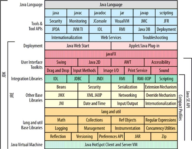 Konceptualny diagram technologii języka Java