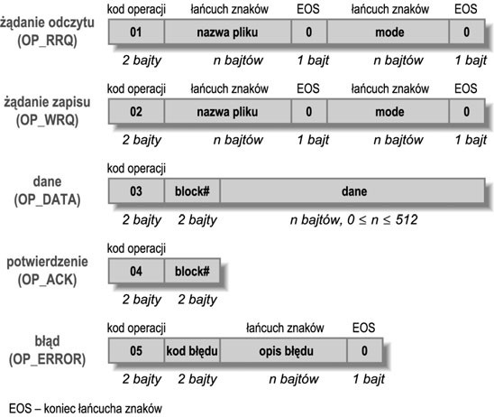 Formaty pakietów stosowanych w protokole TFTP